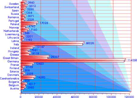 Immigration 1931–1940: Europe — statistical graph